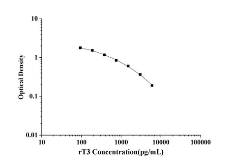 rT3(Reverse Triiodothyronine) ELISA Kit