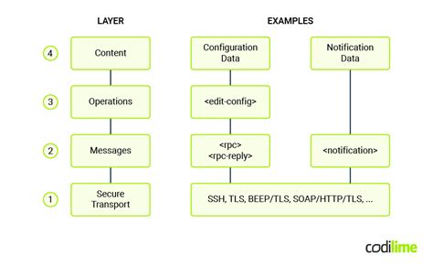 Network Management Protocols 的图像结果