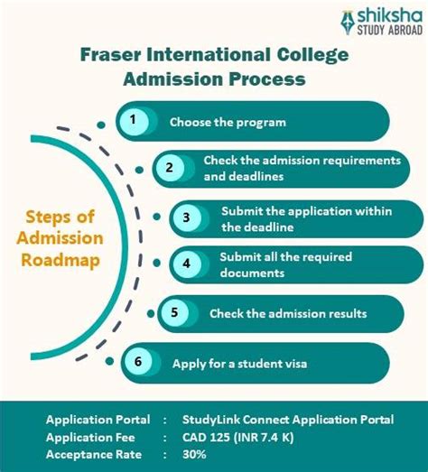 Fraser International College: Rankings, Courses, Fees