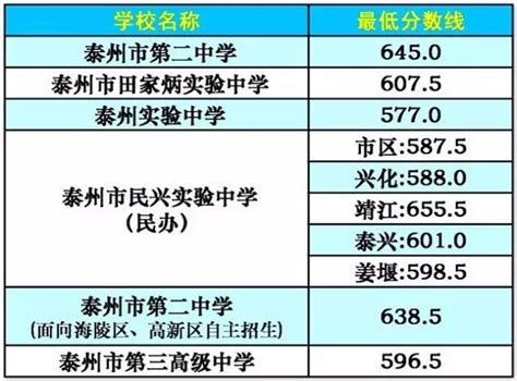 2023年江苏泰州中考录取分数线（已公布）(2)_2023中考分数线_中考网