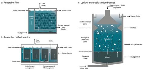 A Review of Strategies and Technologies for Sustainable Decentralized ...