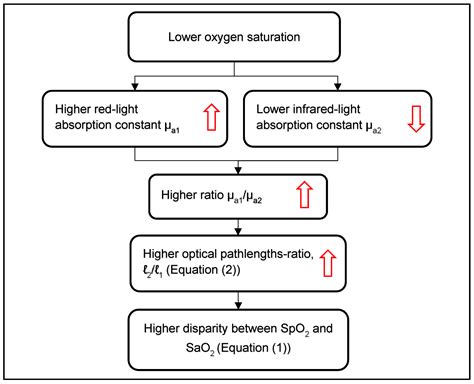 Overestimation of Oxygen Saturation Measured by Pulse Oximetry in ...