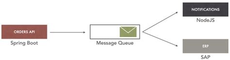 Image result for Message Queue Tutorial