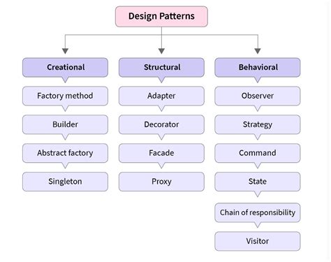 Image result for Some Design Pattern for Project