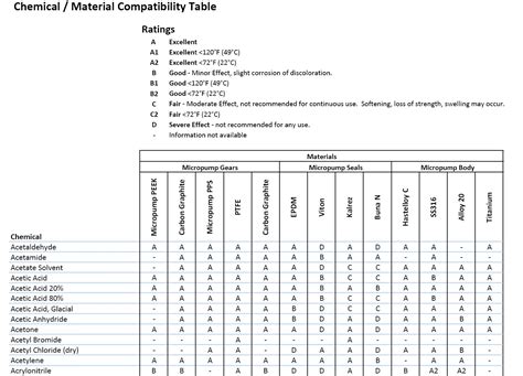 Corrosion Resistance Tables