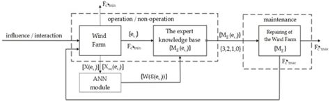 Organization and Reliability Testing of a Wind Farm Device in Its ...