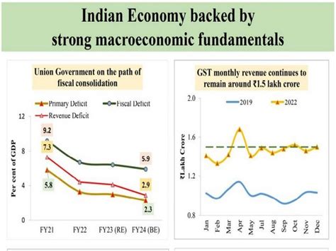 Budget 2023: Indian economy backed by strong fundamentals; check datapoints