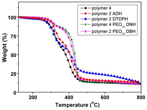 Self-Healing Hydrogels with both LCST and UCST through Cross-Linking ...