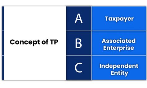 Transfer Pricing and Its Implication - Enterslice Private Limited