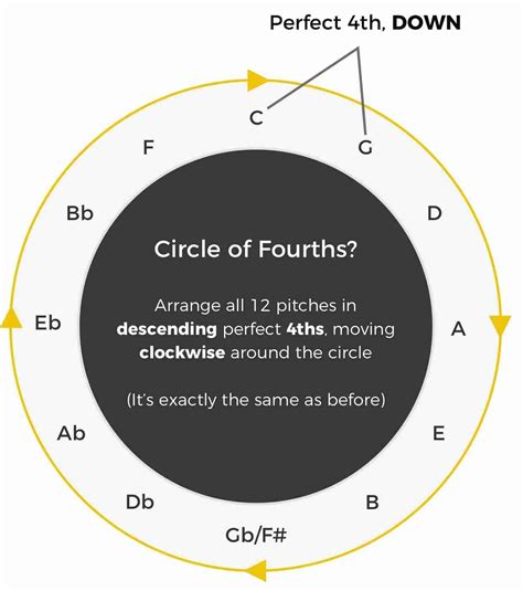 The Circle of Fifths: Music Theory Basics • Jazzadvice