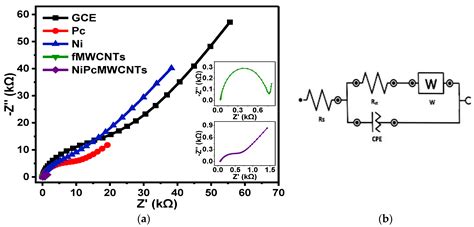 Effects of Electrolytes on the Electrochemical Impedance Properties of ...