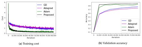 An Adaptive Optimization Method Based on Learning Rate Schedule for ...