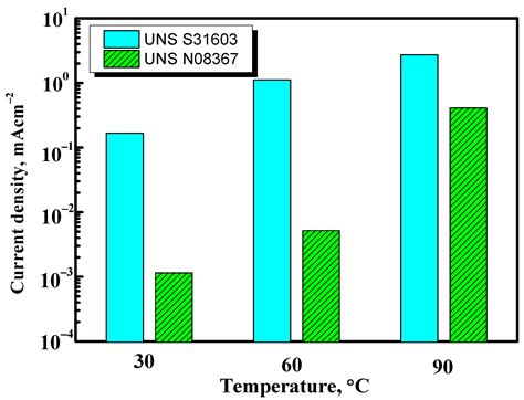 Electrochemical Properties of Super Austenite Stainless Steel with ...