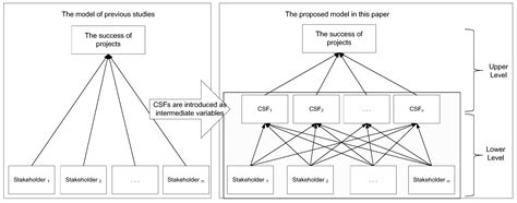Understanding Stakeholders’ Influence on Project Success with a New SNA ...