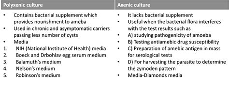 Entamoeba Histolytica - Medical Science Optional Notes for UPSC PDF ...
