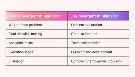Convergent Thinking Explained: Definition and Examples | Motion | Motion