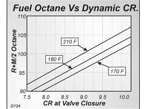 Image result for Compression Ratio and Octane Rating Chart