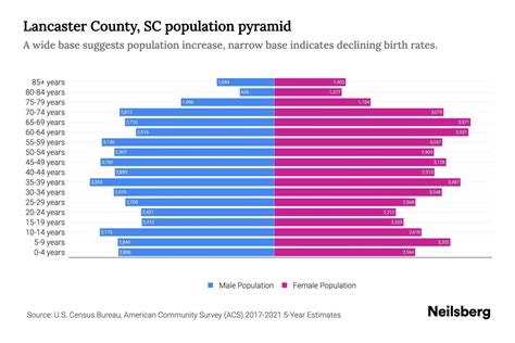 Lancaster County, SC Population by Age - 2023 Lancaster County, SC Age Demographics | Neilsberg
