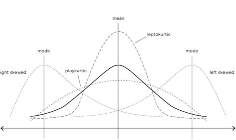 Image result for Different Types of Data Distribution