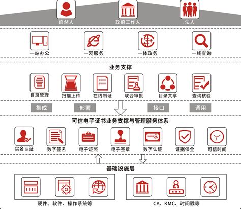 可信电子证照解决方案-四川省数字证书认证管理中心