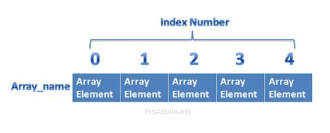 Image result for Array Introduction in C