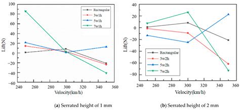 Study of the Aerodynamic Performance of Pantograph Bowhead with ...