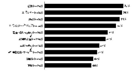 最新の調査結果にみる日本企業の気候関連情報開示状況