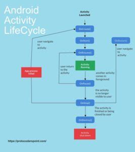 Image result for Activity Life Cycle Java-Dev Mobile