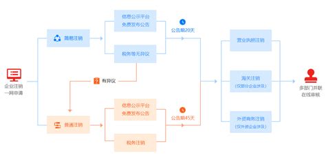 南京市企业简易注销流程图
