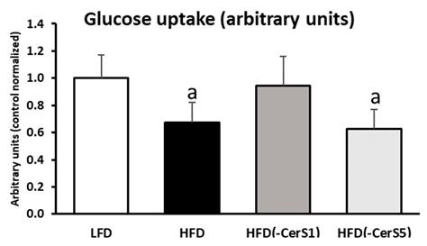 CerS1 but Not CerS5 Gene Silencing, Improves Insulin Sensitivity and ...