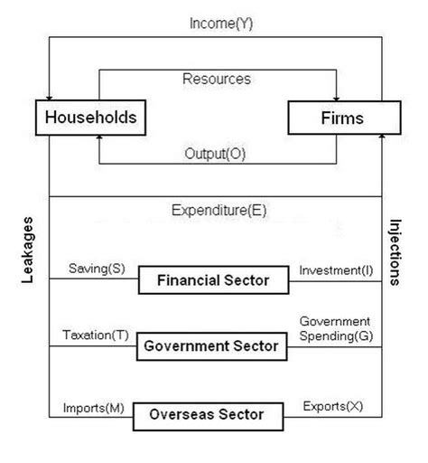 Circular Flow of Income Model 的图像结果