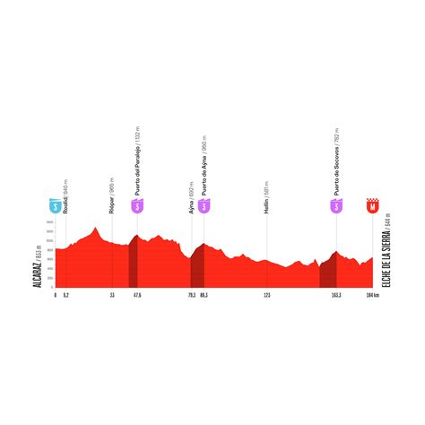 Vuelta a España 2026: recorrido, etapas, perfiles y fechas de la prueba ...