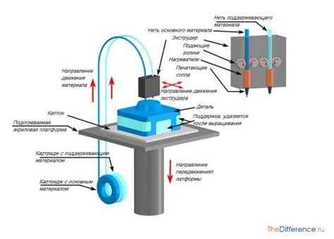 Как работает 3d-принтер?