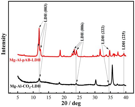 Corrosion Inhibition Effect of Mg-Al-pAB-LDH Coating for Steel in the ...