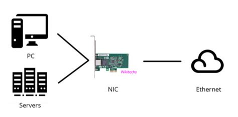 What is NIC ? - What is Network Interface Card ? - Wikitechy