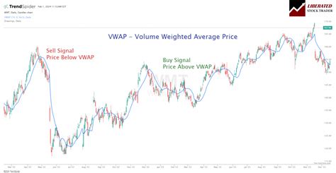 Image result for VWAP Indicator
