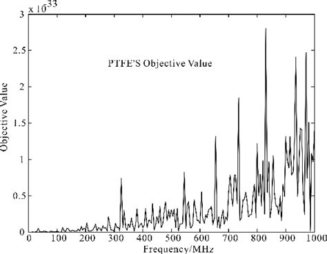 Optimization Objective Function 的图像结果