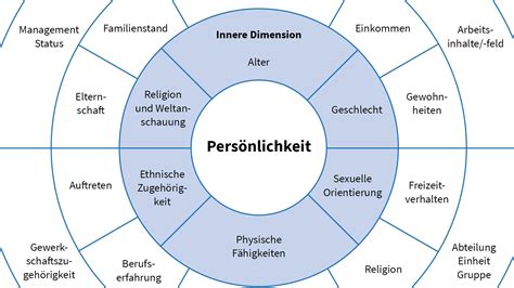Facetten von Diversität - Die 4 Layers of Diversity