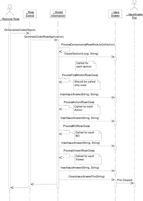 Image result for Code Generation in UML
