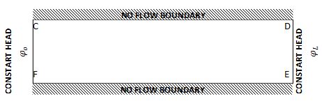 Fig. 12.4 Confined aquifer with boundary condition