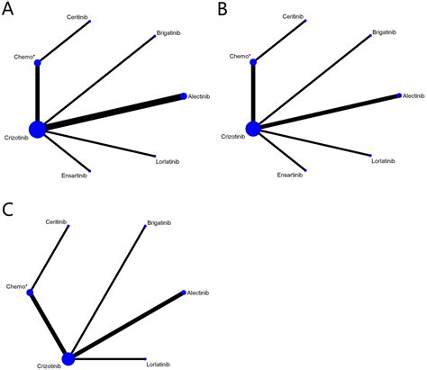 Efficacy and safety of first‐line treatments for patients with advanced ...