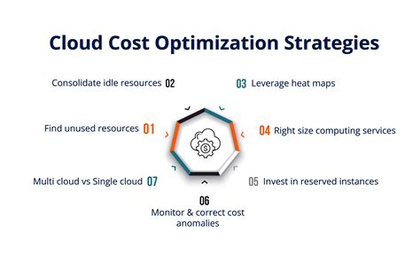Cloud Cost Optimization - 10 Best Practices to Slash Your Cloud Bill by ...