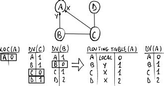 Image result for Synchronous Distance Vector Algorithm