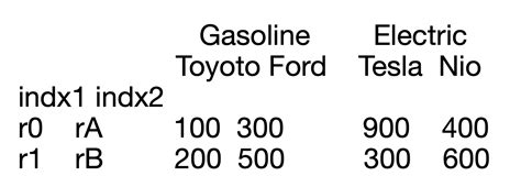 Multi-Index Pandas Tutorial 的图像结果