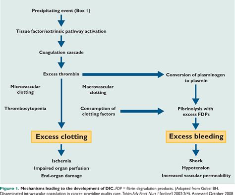 Figure 1 from Disseminated intravascular coagulation. | Semantic Scholar