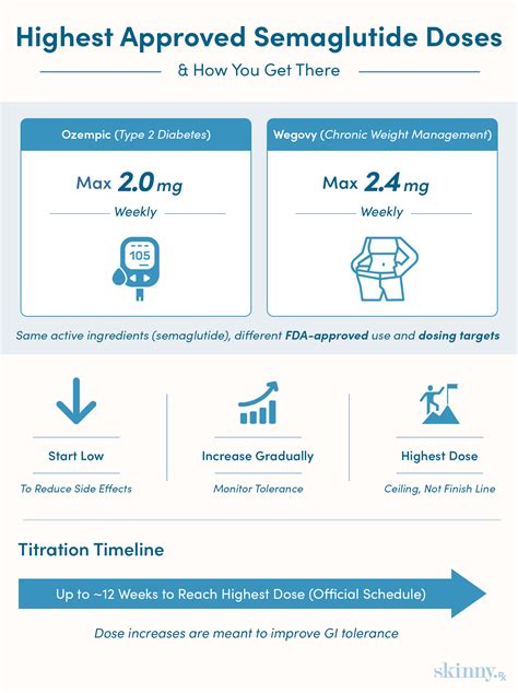 Maximizing Semaglutide: Highest FDA-Approved Doses for Diabetes ...