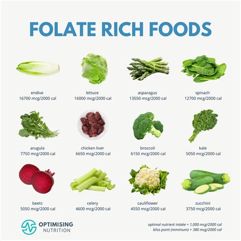 Image result for Folate Food Sources