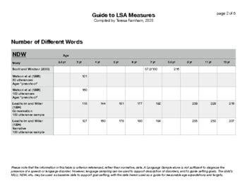 Image result for Language Sampling Excel SLP NP