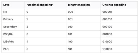 Image result for One Hot Encoding vs Binary Encoding