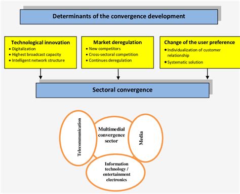 Image result for Convergence Model of Communication